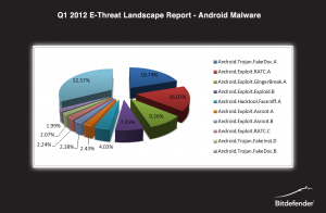 Q1 2012 Android Malware Report by Bitdefender