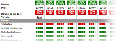 Compare spyware removers
