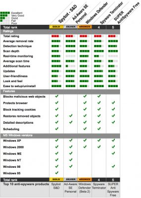 Free antimalware comparison