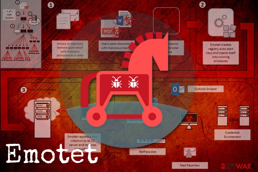 Trojan Emotet