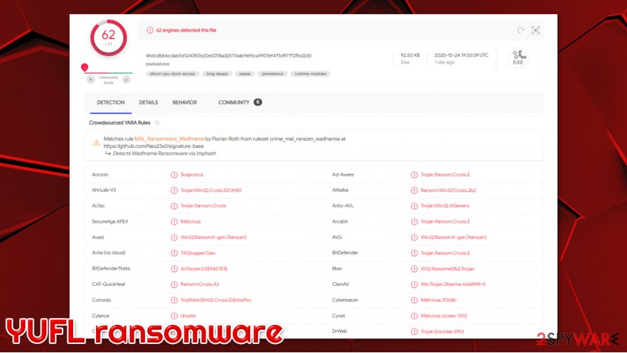 YUFL ransomware virus detection rate