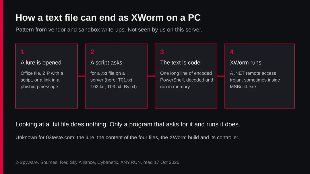 Four steps: a lure is opened, a script asks a server for a text file, the text is decoded as code, XWorm runs
