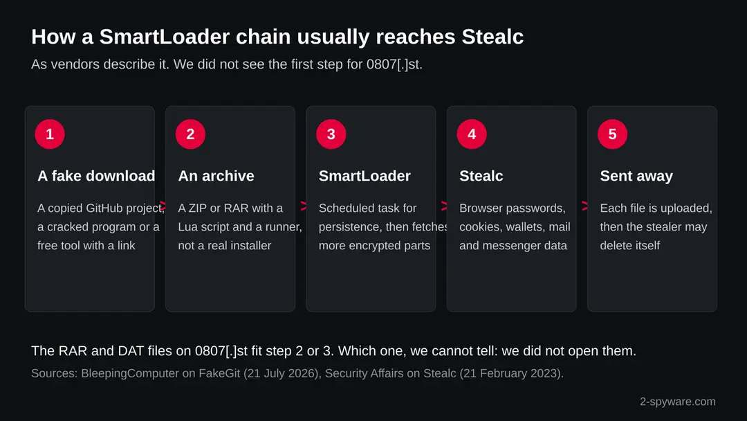 Five steps of a SmartLoader chain: a fake download, an archive with a Lua script, SmartLoader with a scheduled task, Stealc taking passwords and wallets, data sent away