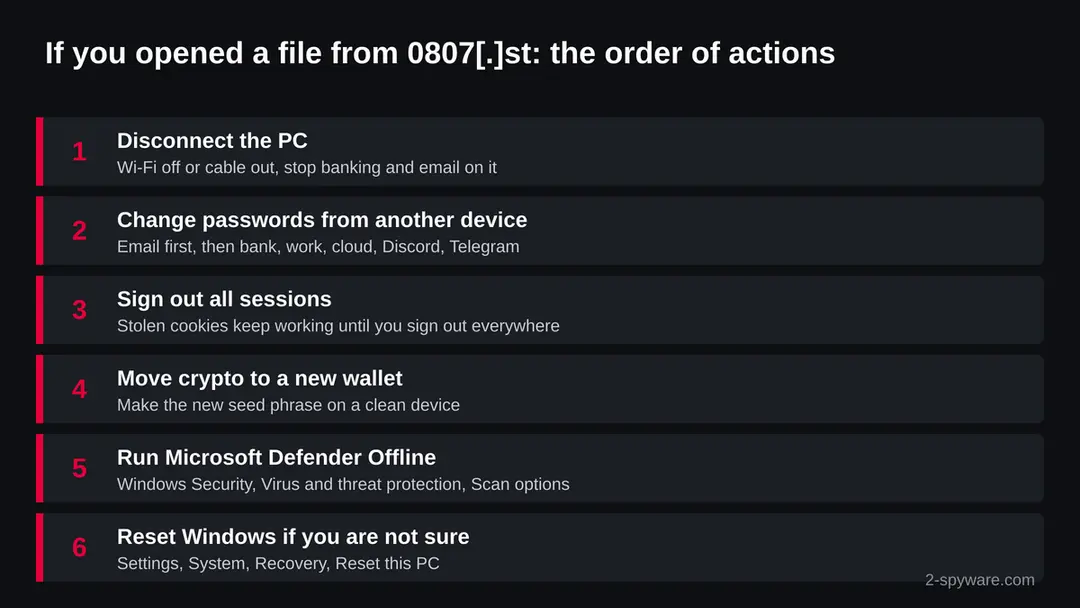Six steps in order: disconnect the PC, change passwords from another device, sign out all sessions, move crypto, run Microsoft Defender Offline, reset Windows if unsure