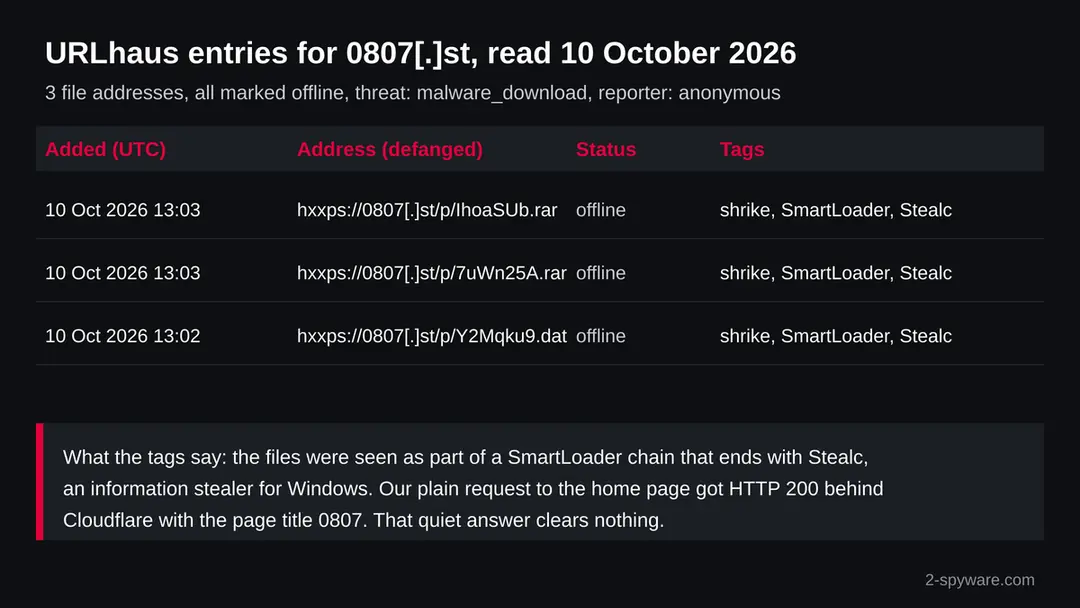 Table of three URLhaus entries for 0807.st: IhoaSUb.rar, 7uWn25A.rar and Y2Mqku9.dat under /p/, all offline, tagged shrike, SmartLoader and Stealc