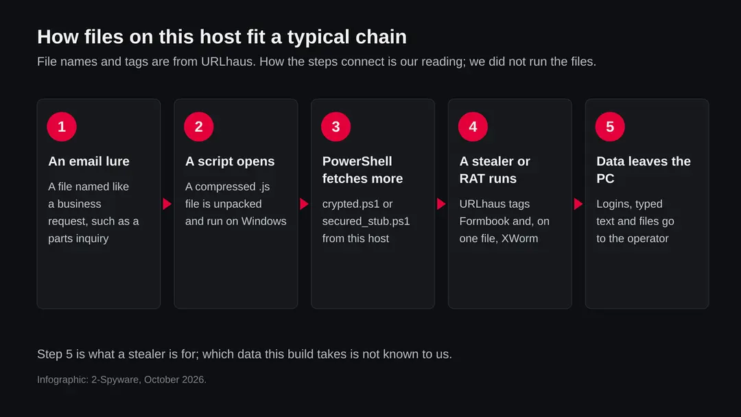 Five steps: an email lure, a JavaScript file runs, PowerShell fetches crypted.ps1 or secured_stub.ps1 from this host, Formbook or XWorm runs, and data leaves the PC