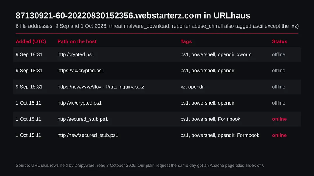 Table of six URLhaus entries for the webstarterz.com subdomain, PowerShell and JavaScript files, two online and tagged Formbook