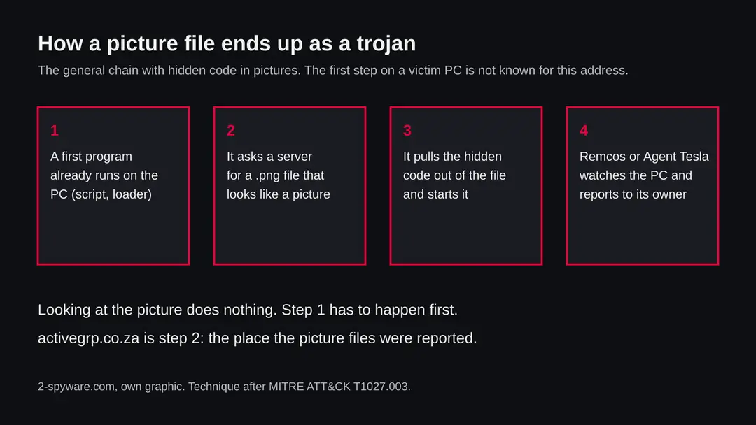 Four steps of the picture trick: a first program runs, it asks a server for a PNG, it pulls the hidden code out, and Remcos or Agent Tesla reports to its owner