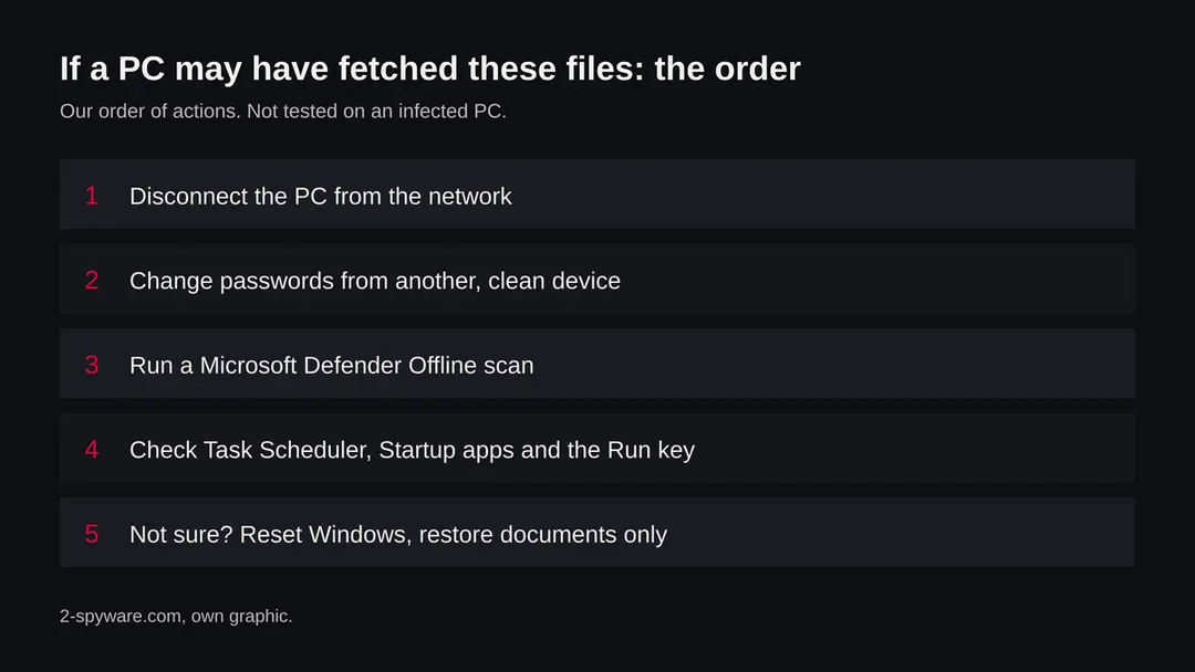 Five steps in order: disconnect the PC, change passwords from another device, run a Defender Offline scan, check what starts with Windows, reset Windows if unsure
