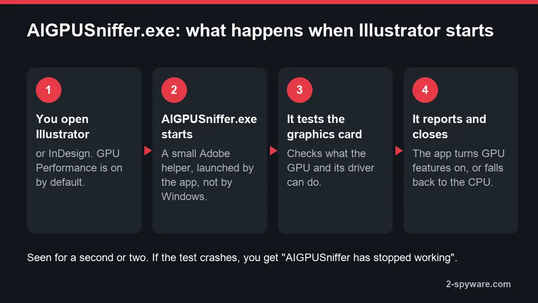 Diagram: Illustrator starts, launches AIGPUSniffer.exe, which tests the graphics card, reports back and closes