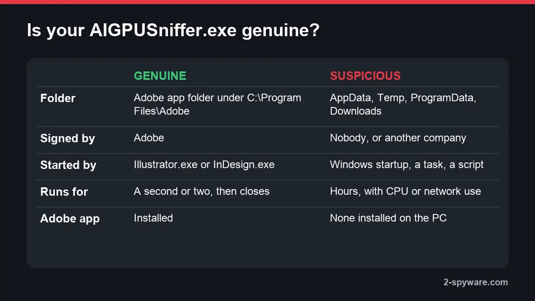 Comparison chart of a genuine and a suspicious AIGPUSniffer.exe: folder, signer, parent process, run time and installed Adobe app