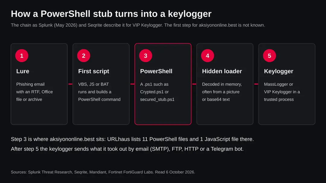 Five steps: a phishing email, a first VBS, JS or BAT script, a PowerShell stage such as Crypted.ps1, a loader decoded in memory, and MassLogger or VIP Keylogger running inside a trusted Windows process
