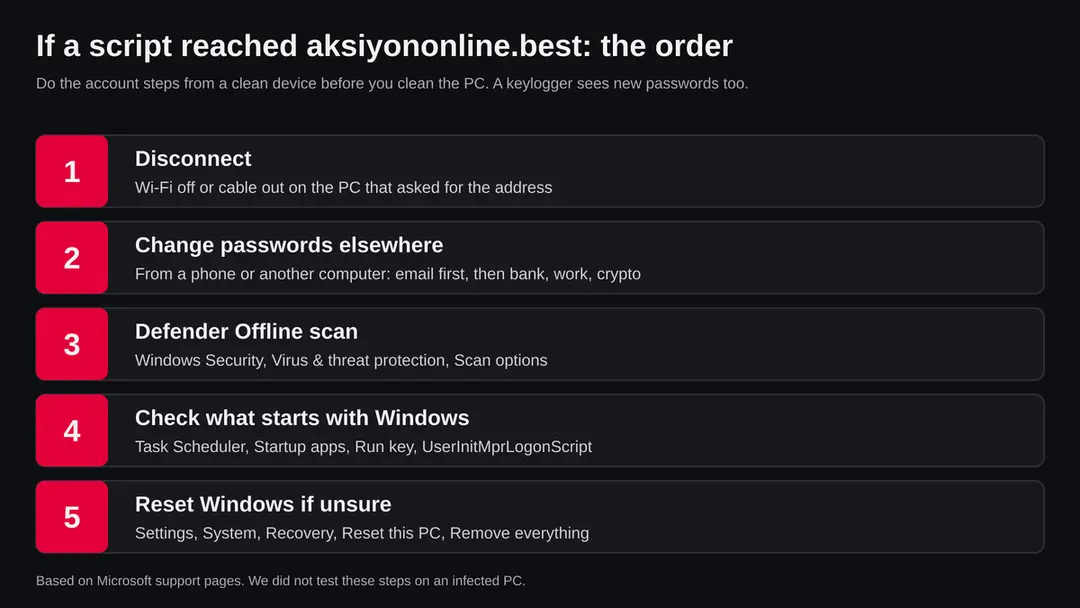 Five steps in order: disconnect the PC, change passwords from another device, run a Microsoft Defender Offline scan, check what starts with Windows, reset Windows if unsure
