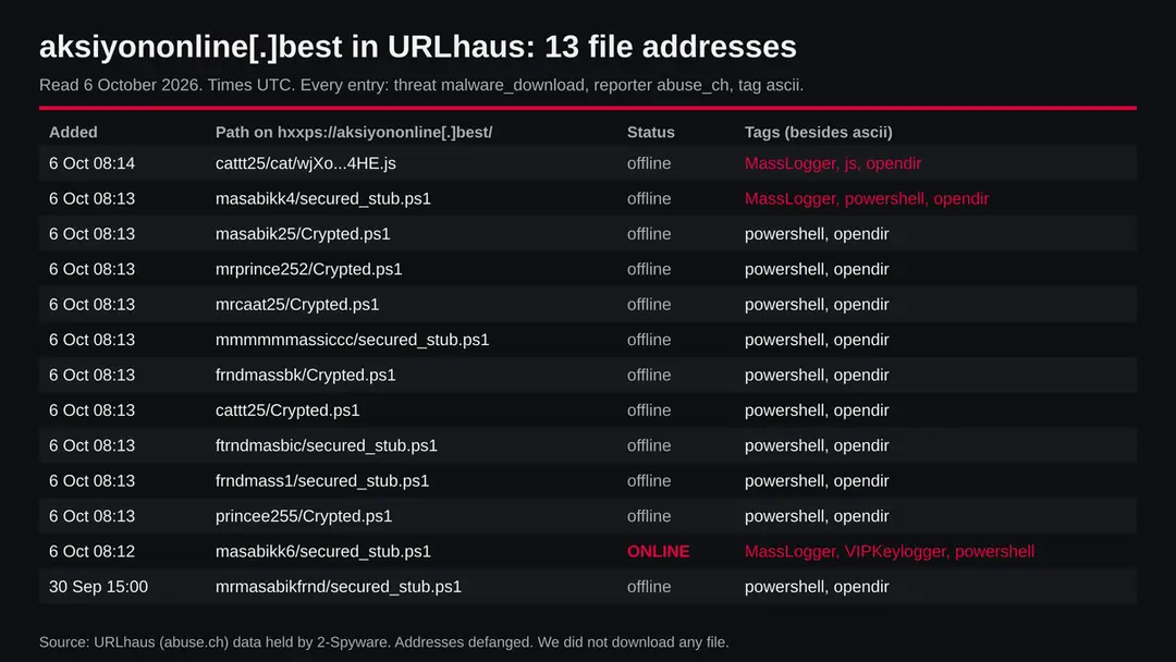 Table of thirteen URLhaus entries for aksiyononline.best: eleven PowerShell files named Crypted.ps1 or secured_stub.ps1, one JavaScript file, one PowerShell file from 30 September; one entry online, tagged MassLogger and VIPKeylogger