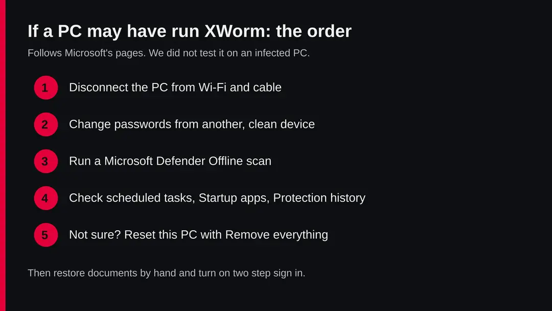 Five steps in order: disconnect the PC, change passwords from another device, run a Defender Offline scan, check scheduled tasks and Startup apps, reset Windows if unsure