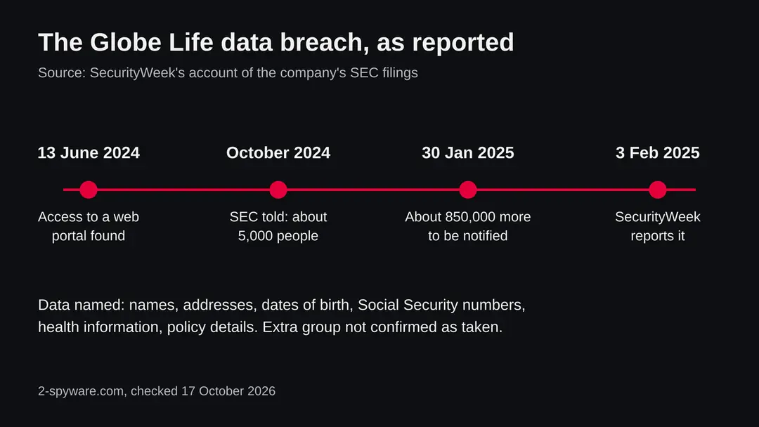 Timeline of the Globe Life data breach from 13 June 2024 to 3 February 2025 with the 5,000 and 850,000 figures