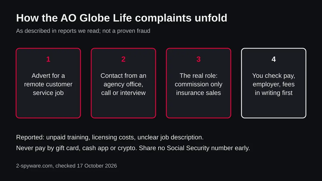 Diagram in four steps: a job advert for remote work, a contact from an agency office, the real role is commission sales, you check employer, pay and fees in writing
