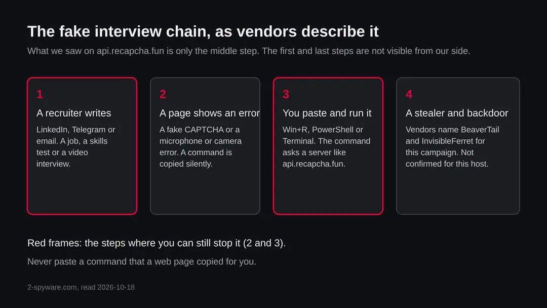 Four steps of a fake interview attack: a recruiter writes, a page shows an error and copies a command, the victim pastes and runs it, a stealer and backdoor are installed