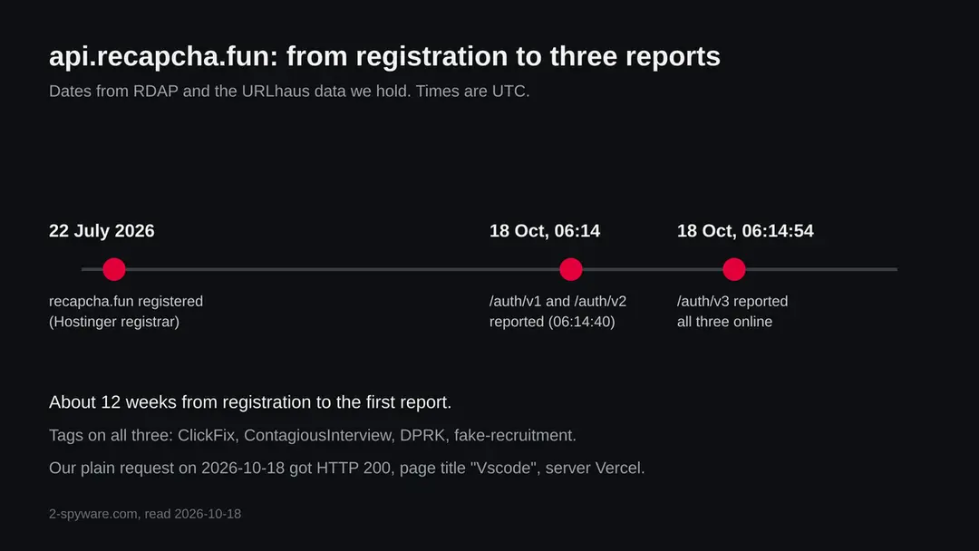 Timeline: recapcha.fun registered 22 July 2026, three api.recapcha.fun URLs reported by URLhaus on 18 October 2026, all online