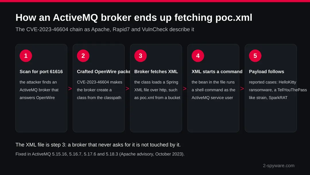 Five steps of the ActiveMQ attack: a scan for port 61616, a crafted OpenWire packet, the broker fetching an XML file, the XML starting a command, and a payload such as ransomware