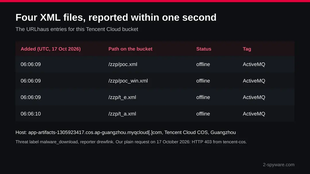Table of four URLhaus entries for the Tencent Cloud bucket: poc.xml, poc_win.xml, t_e.xml and t_a.xml in the folder zzp, all offline, tagged ActiveMQ