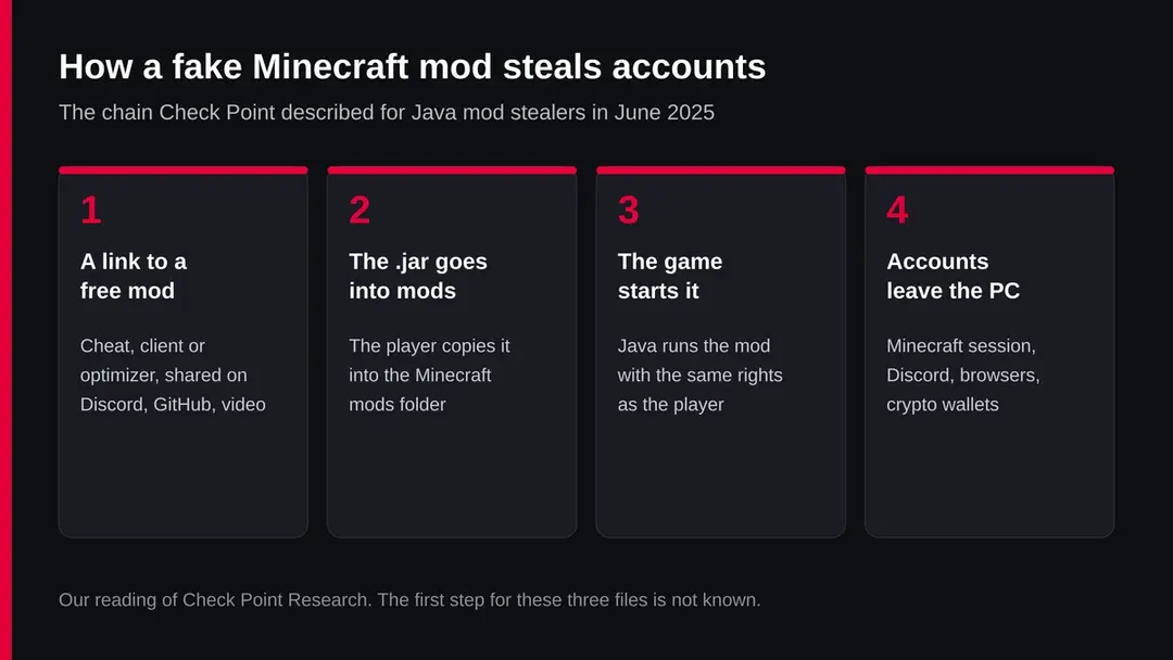 Four steps: a link to a free mod, the jar copied into the mods folder, the game starts it, accounts leave the PC