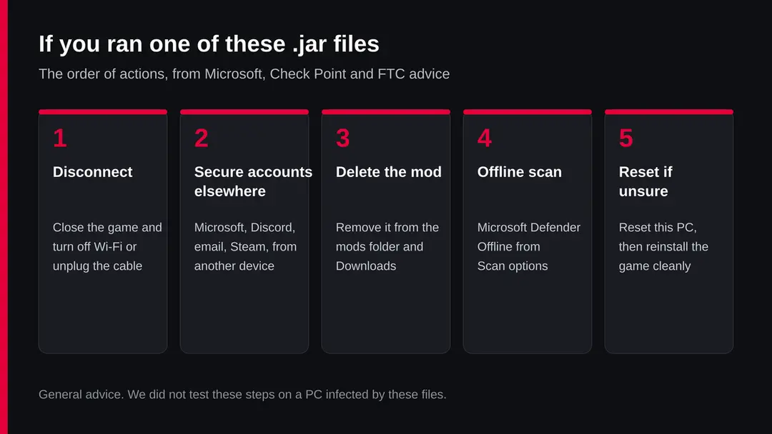 Five steps in order: disconnect, secure accounts from another device, delete the mod, run an offline scan, reset if unsure