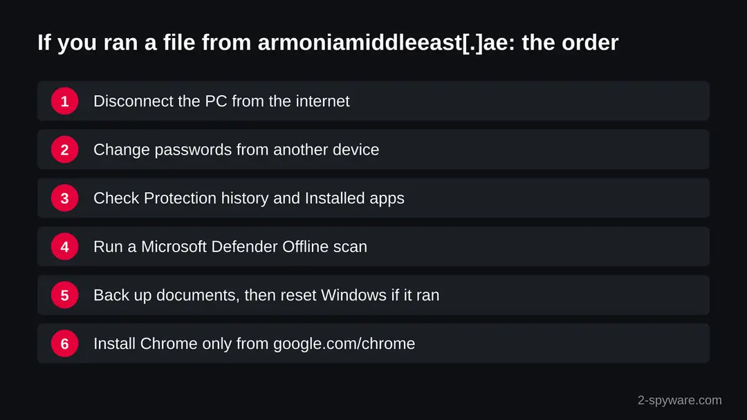 Six numbered steps: disconnect, change passwords from another device, check Protection history and apps, run Defender Offline, back up and reset Windows, install Chrome only from google.com/chrome
