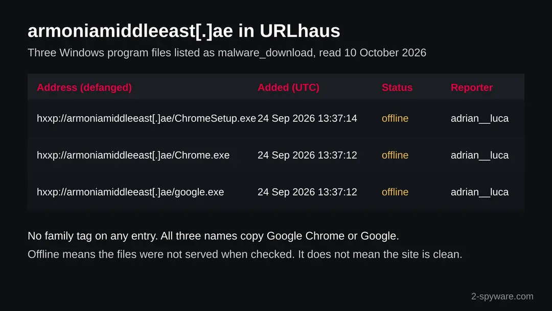 Table of three URLhaus entries for armoniamiddleeast.ae: ChromeSetup.exe, Chrome.exe and google.exe, all offline, added 24 September 2026