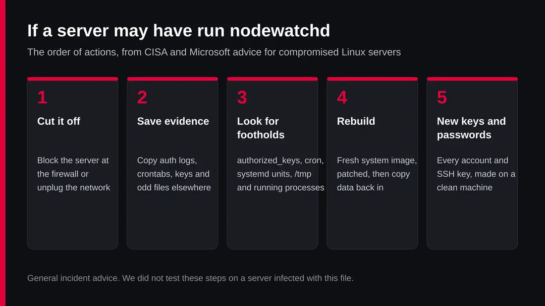Five steps: isolate the machine, look before you delete, change every password from a clean device, rebuild from a clean image, close password login on SSH