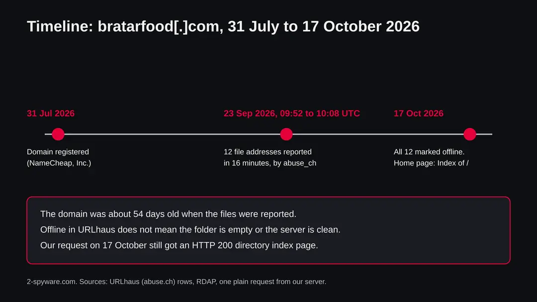 Timeline of bratarfood.com: domain registered 31 July 2026, twelve URLhaus file reports on 23 September 2026, all offline on 17 October 2026