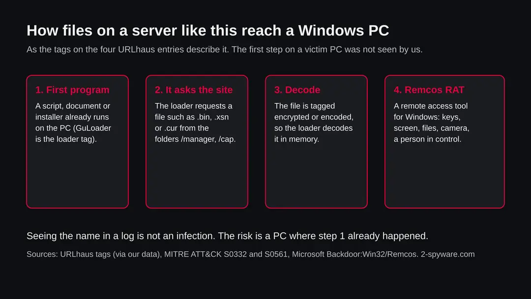 Four steps: a first program runs on the PC, it requests a file from the site, it decodes the file in memory, and Remcos RAT gives a person control