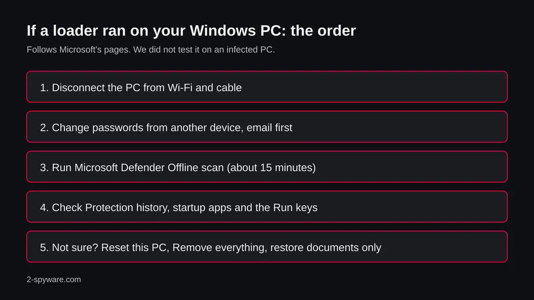 Five steps in order: disconnect the PC, change passwords from another device, run a Defender Offline scan, check startup entries, reset Windows if unsure