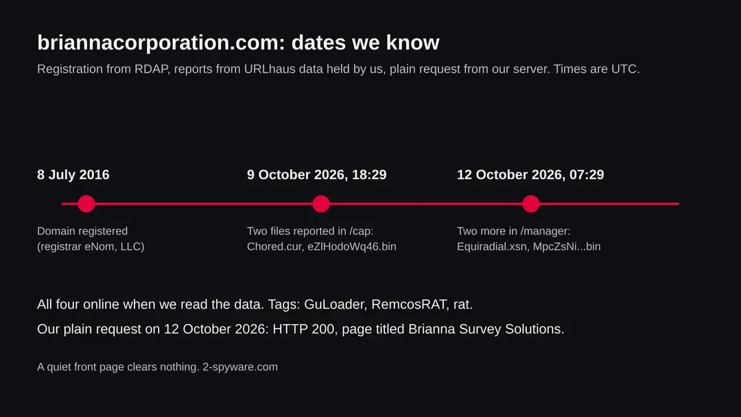 Timeline of briannacorporation.com: registered 8 July 2016, two URLhaus reports on 9 October 2026, two more on 12 October 2026