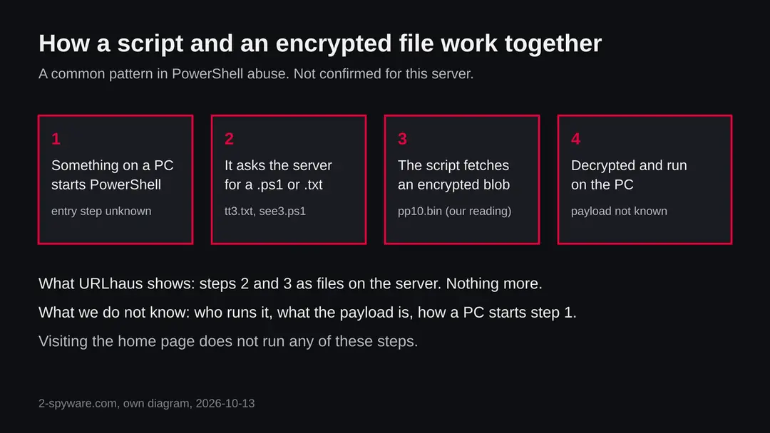 Four boxes: something starts PowerShell, it asks the server for a script, the script fetches an encrypted file, the file is decrypted and run