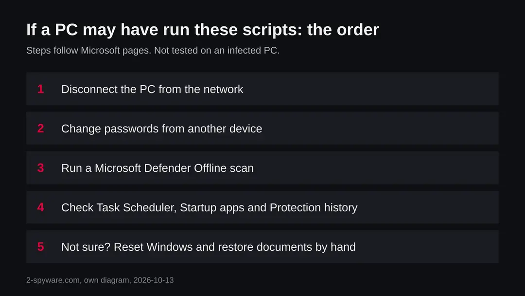 Five steps in order: disconnect the PC, change passwords from another device, run a Defender Offline scan, check startup and scheduled tasks, reset Windows if unsure