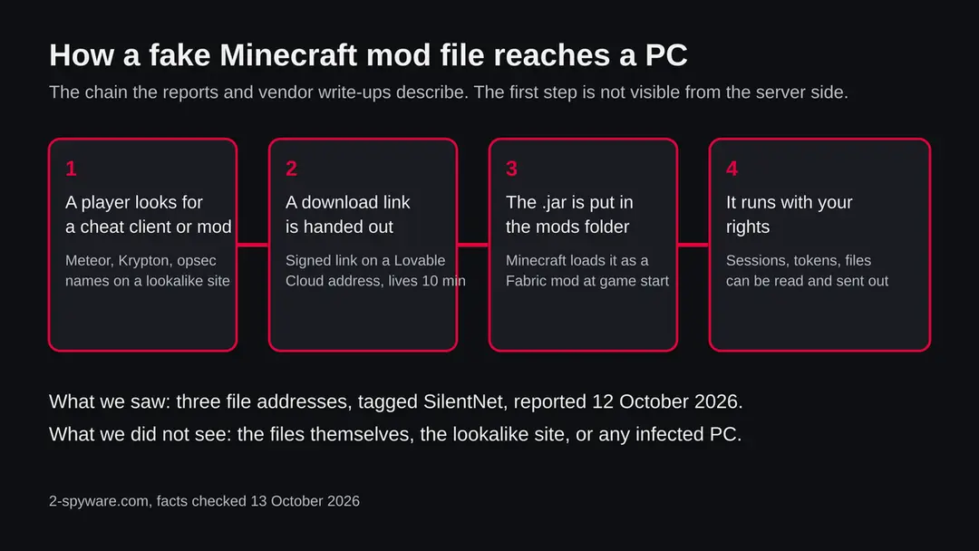 Four steps: a player searches for a cheat client, a signed download link is handed out, the jar is placed in the mods folder, and it runs with the player's rights