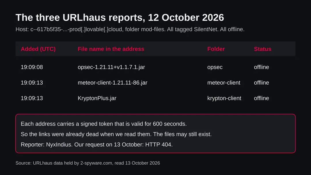 Table of three URLhaus entries for a lovable.cloud storage address: opsec, meteor-client and KryptonPlus .jar files, all tagged SilentNet and offline