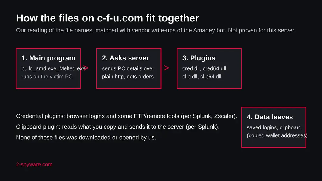 Four boxes: the main program build_amd.exe_Melted.exe, a request to the server, the plugins cred and clip, and stolen logins and clipboard leaving the PC
