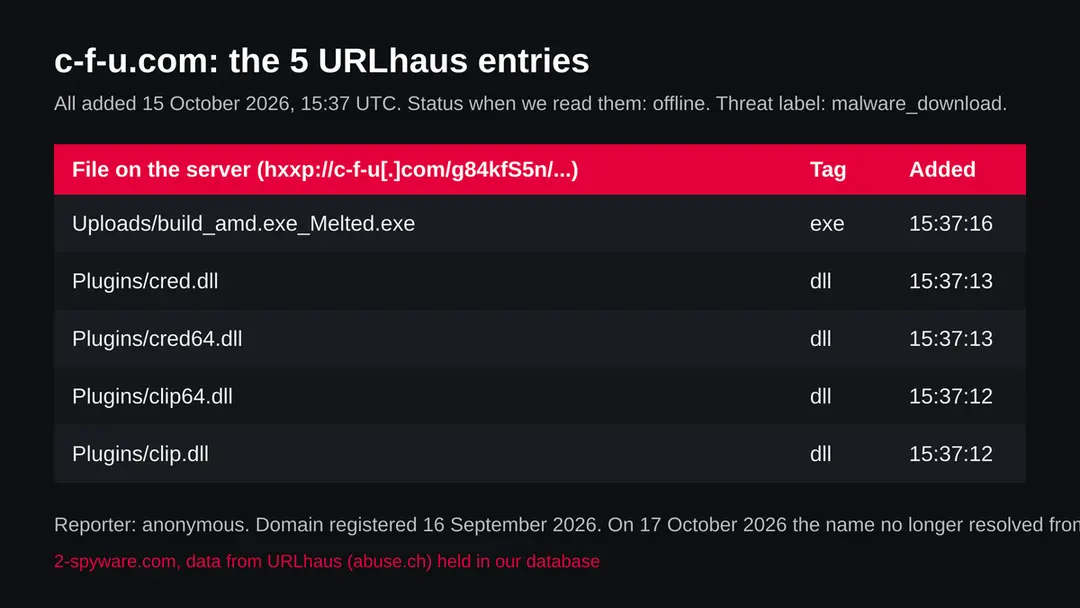 Table of five URLhaus entries for c-f-u.com: build_amd.exe_Melted.exe and the plugins cred.dll, cred64.dll, clip64.dll and clip.dll, all added on 15 October 2026 and offline