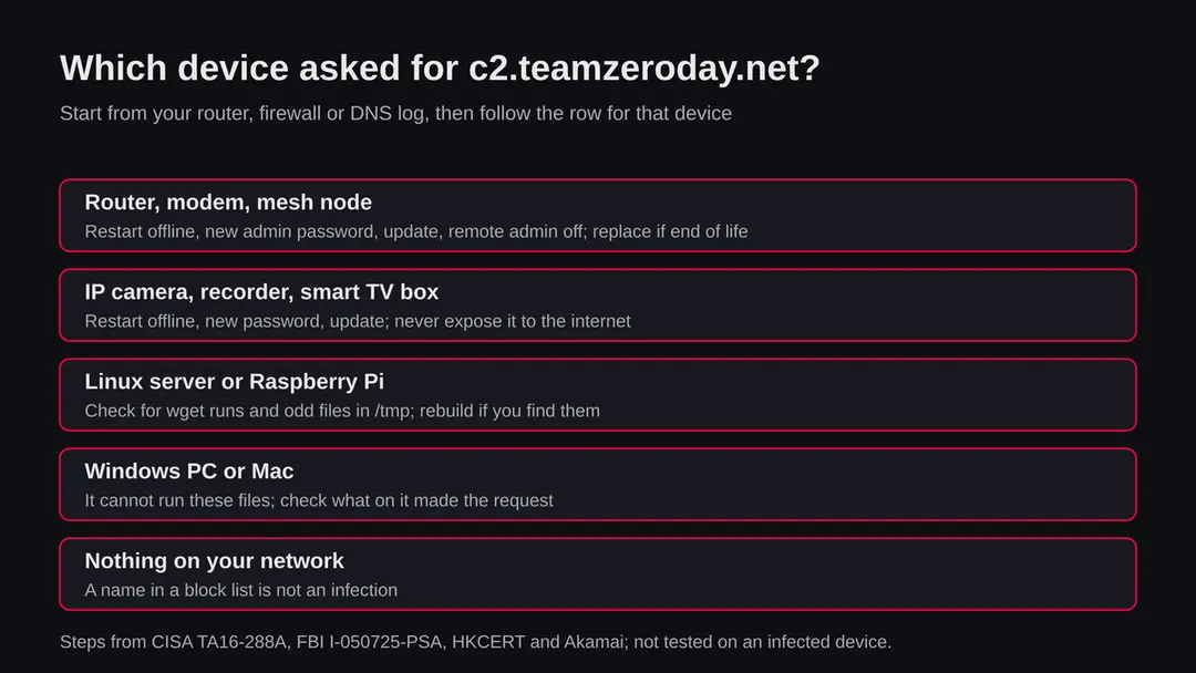 Decision chart: router or modem, camera or recorder, Linux server, Windows PC or Mac, or nothing on your network, each with what to do