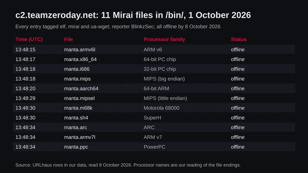 Table of eleven URLhaus entries for c2.teamzeroday.net on 1 October 2026, files manta.armv6l to manta.ppc with processor families, all offline