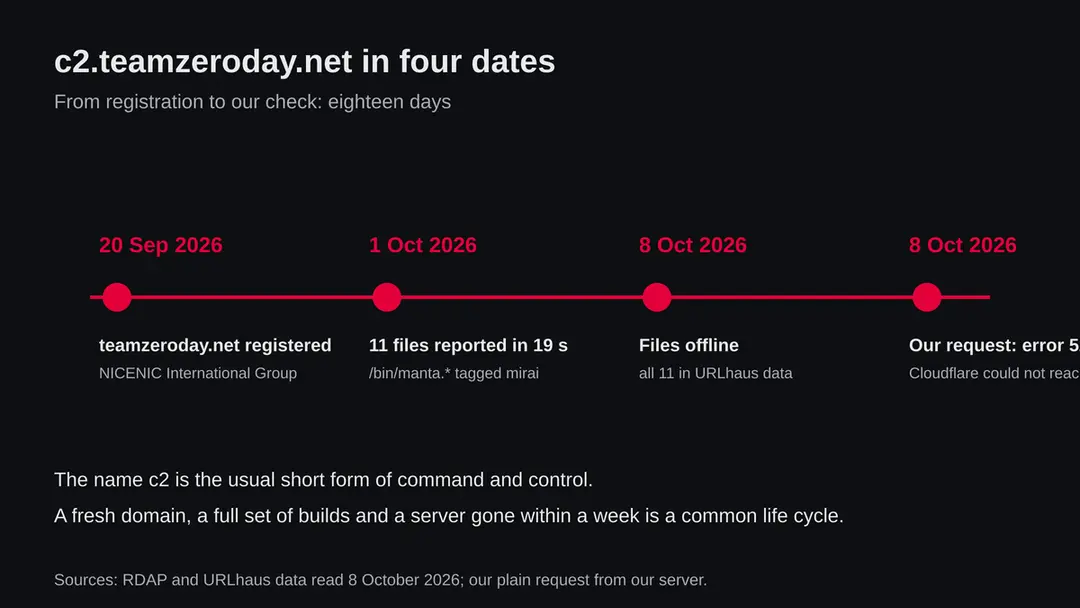 Timeline with four dates: domain registered 20 September 2026, eleven files reported 1 October 2026, files offline and error 521 on 8 October 2026