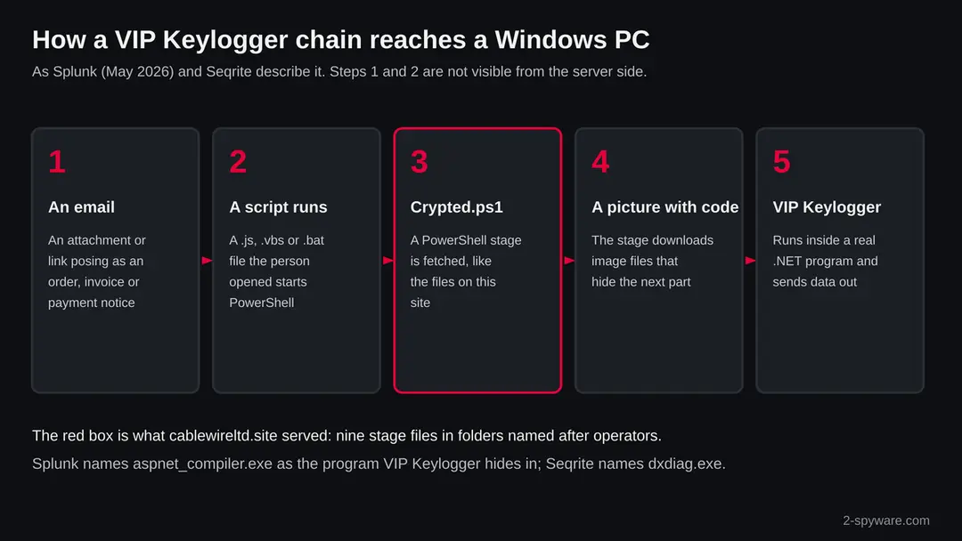 Five boxes showing a VIP Keylogger chain: an email, a script that runs, a Crypted.ps1 stage, a picture hiding code, and the keylogger inside a real .NET program