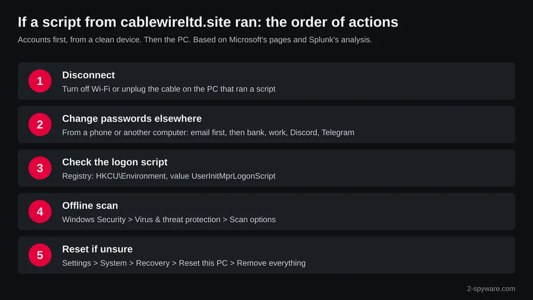 Five numbered steps: disconnect the PC, change passwords from another device, check the UserInitMprLogonScript value, run an offline scan, reset Windows if unsure