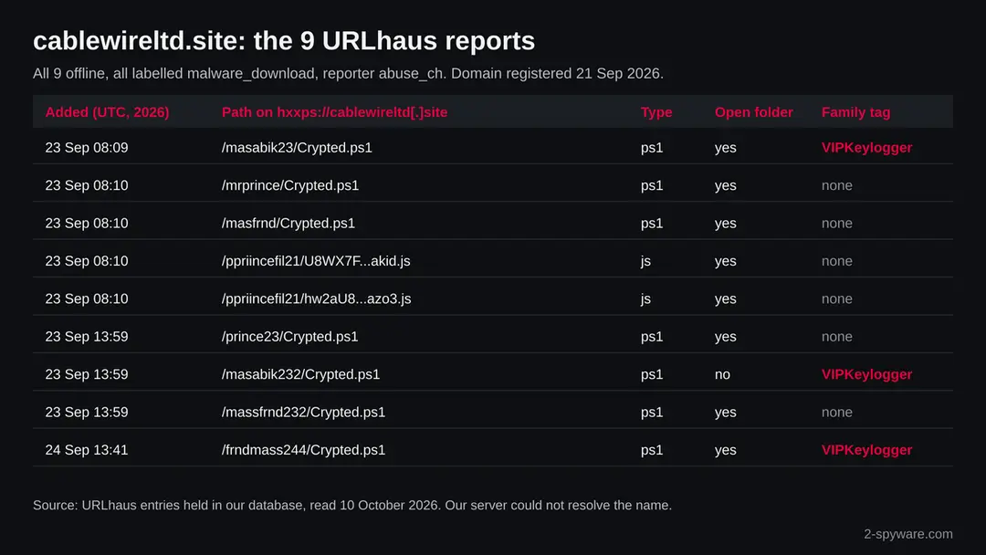 Table of nine URLhaus entries for cablewireltd.site: seven Crypted.ps1 PowerShell files and two JavaScript files, three tagged VIPKeylogger, all offline