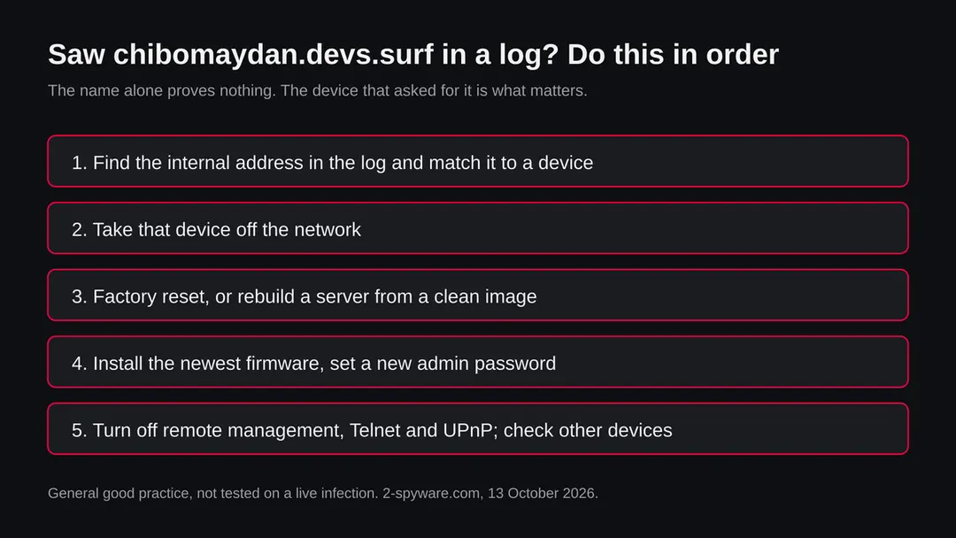 Five boxes in order: find the device, take it off the network, factory reset or rebuild, update firmware and set a new password, turn off remote management