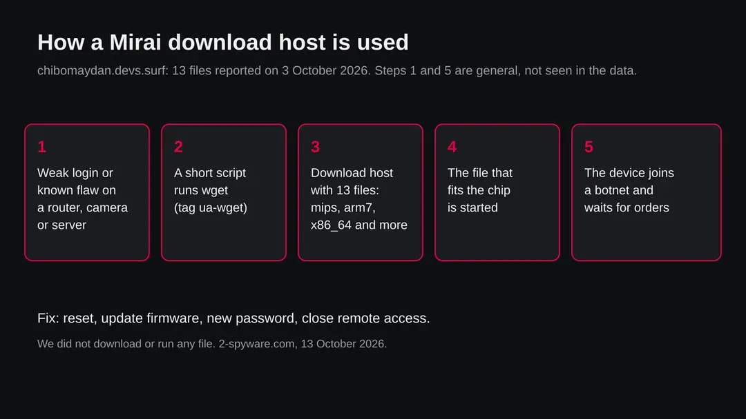 Diagram of the likely chain: a device with a weak login or a known flaw, a short script using wget, a download from the server, a program for the matching chip, a device that joins the botnet