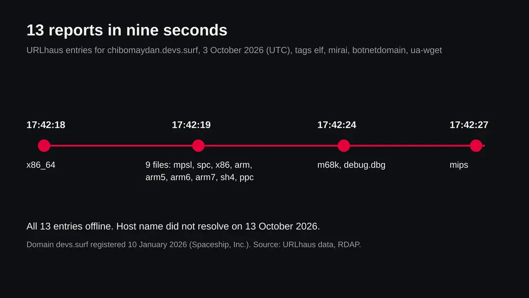 Timeline of 13 URLhaus reports for chibomaydan.devs.surf on 3 October 2026 between 17:42:18 and 17:42:27, all offline, tagged mirai and elf
