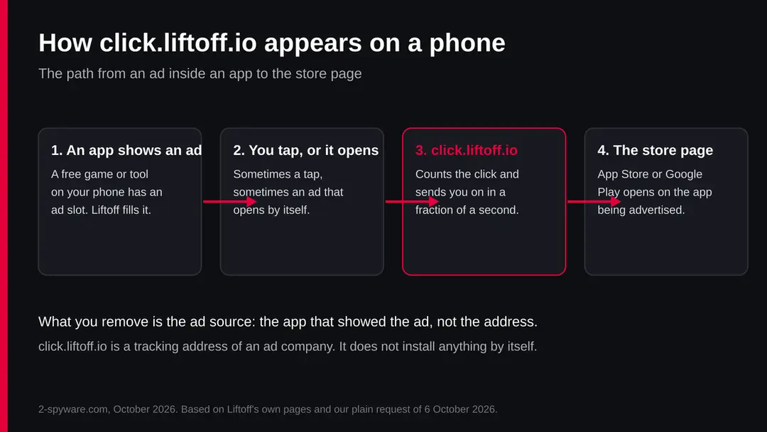 Diagram in four steps: an app shows an ad, you tap or it opens, click.liftoff.io counts the click, the App Store or Google Play page opens